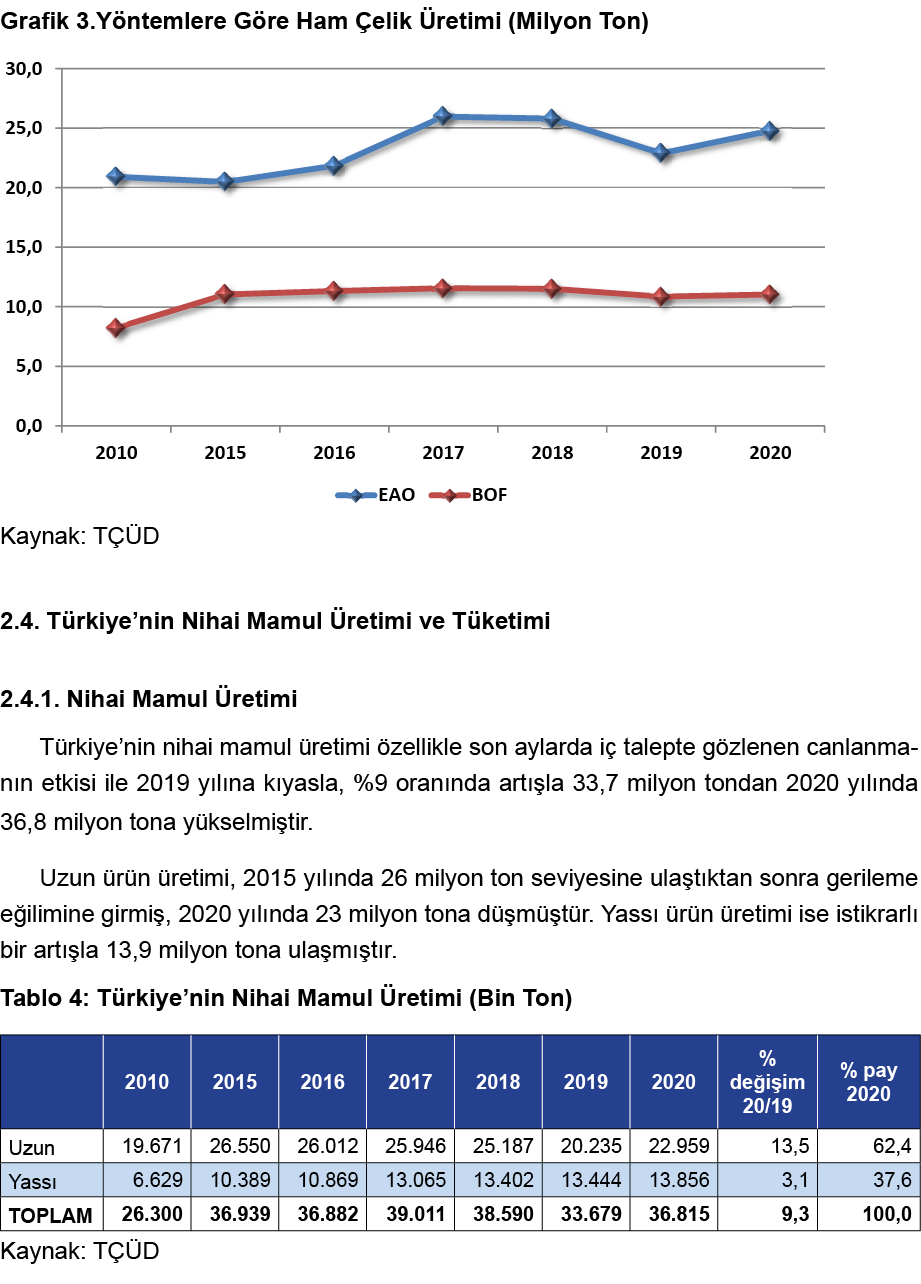 Grafik 3 Yöntemlere Göre Ham Çelik Üretimi (Milyon Ton)  Kaynak: TÇÜD 2 4  Türkiye nin Nihai Mamul Üretimi ve Tüketim   