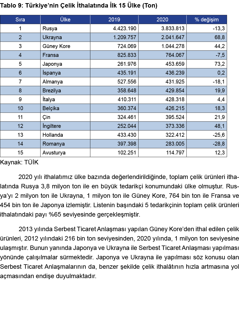 Tablo 9: Türkiye nin Çelik İthalatında İlk 15 Ülke (Ton)  Kaynak: TÜİK 2020 yılı ithalatımız ülke bazında değerlendir   