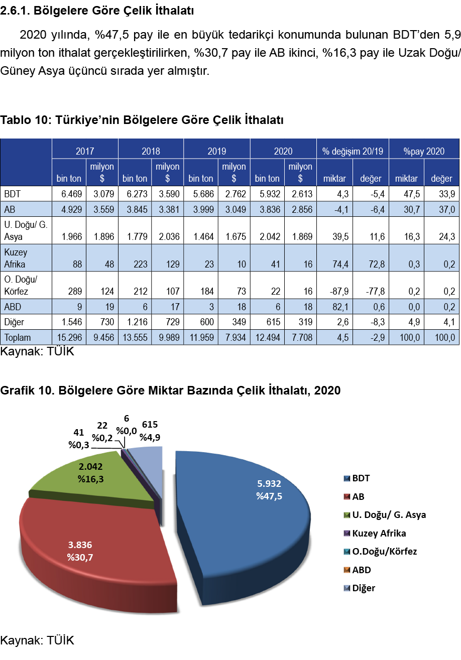 2 6 1  Bölgelere Göre Çelik İthalatı 2020 yılında, %47,5 pay ile en büyük tedarikçi konumunda bulunan BDT den 5,9 mil   