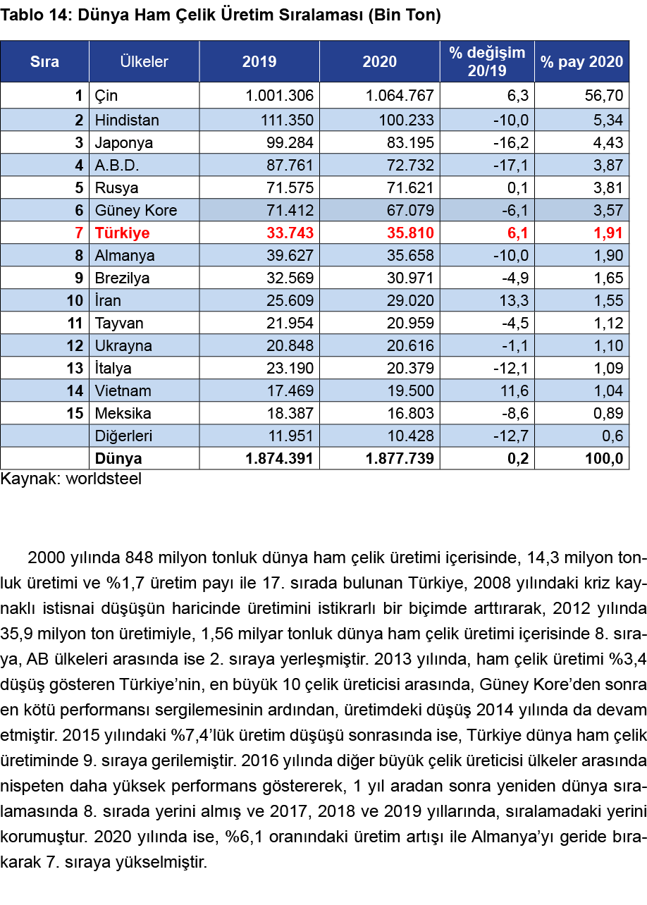 Tablo 14: Dünya Ham Çelik Üretim Sıralaması (Bin Ton)  Kaynak: worldsteel 2000 yılında 848 milyon tonluk dünya ham çe   