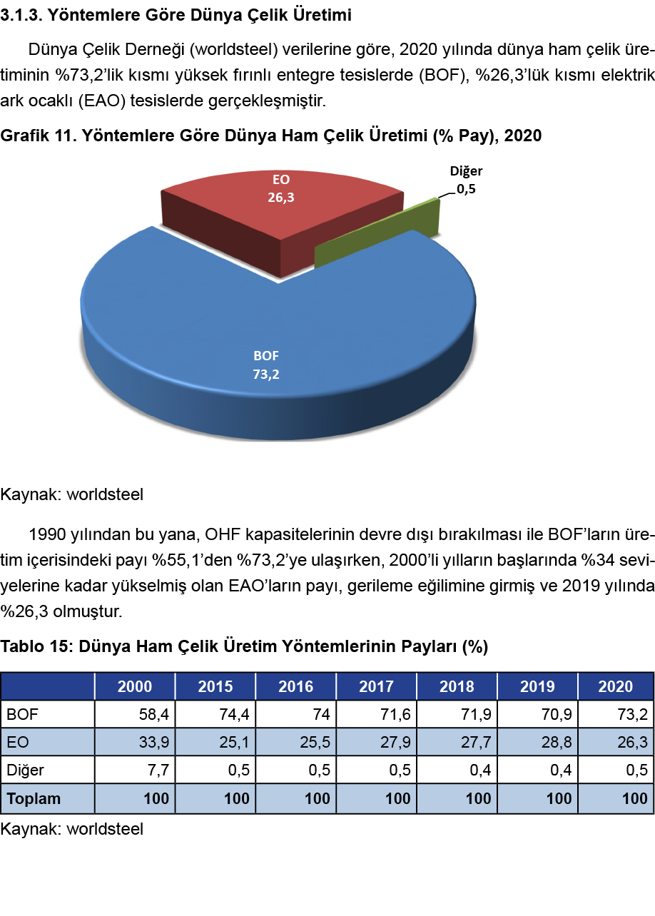 3 1 3  Yöntemlere Göre Dünya Çelik Üretimi Dünya Çelik Derneği (worldsteel) verilerine göre, 2020 yılında dünya ham ç   