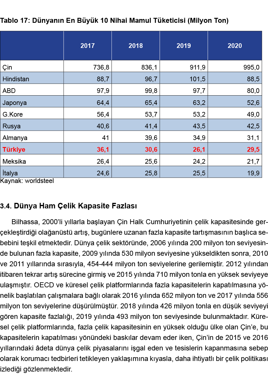  Tablo 17: Dünyanın En Büyük 10 Nihai Mamul Tüketicisi (Milyon Ton)  Kaynak: worldsteel 3 4  Dünya Ham Çelik Kapasite   