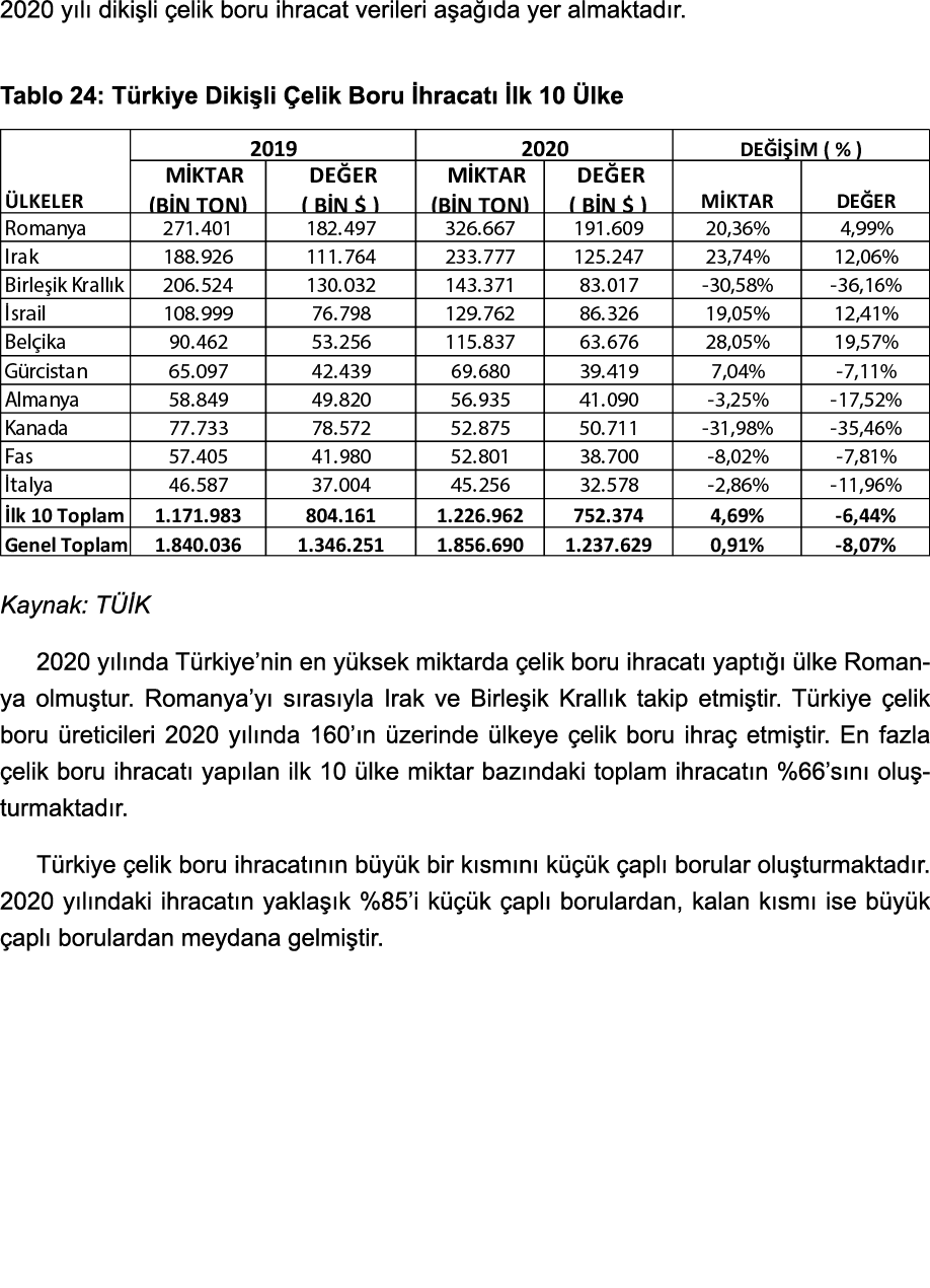 2020 yılı dikişli çelik boru ihracat verileri aşağıda yer almaktadır   Tablo 24: Türkiye Dikişli Çelik Boru İhracatı    