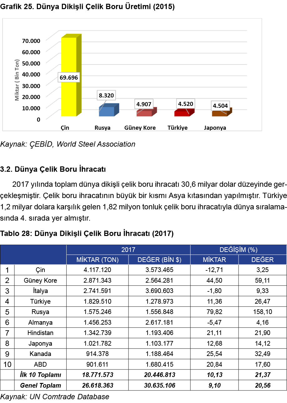 Grafik 25  Dünya Dikişli Çelik Boru Üretimi (2015)  Kaynak: ÇEBİD, World Steel Association  3 2  Dünya Çelik Boru İhr   