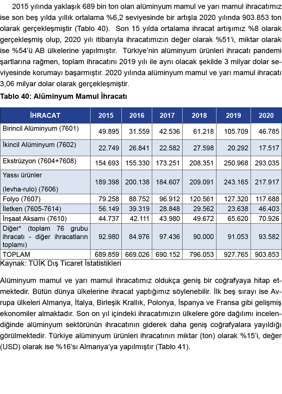 2015 yılında yaklaşık 689 bin ton olan alüminyum mamul ve yarı mamul ihracatımız ise son beş yılda yıllık ortalama %6   