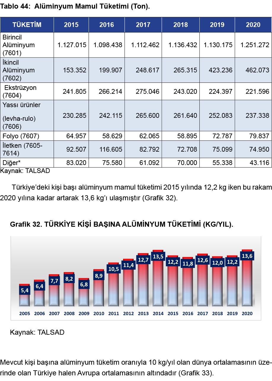 Tablo 44: Alüminyum Mamul Tüketimi (Ton)   Kaynak: TALSAD Türkiye deki kişi başı alüminyum mamul tüketimi 2015 yılınd   